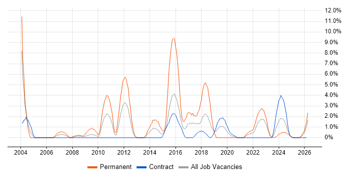 IT Strategy job vacancy trend in Cumbria