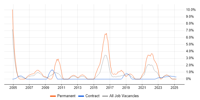 Job vacancy trend for IT Support Analyst in Cumbria Job vacancy trend for IT Support Analyst in Cumbria
