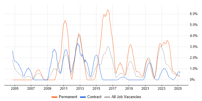 Job vacancy trend for IT Support Engineer in Cumbria Job vacancy trend for IT Support Engineer in Cumbria