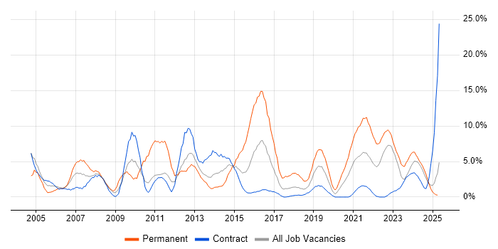 Job vacancy trend for IT Support in Cumbria Job vacancy trend for IT Support in Cumbria