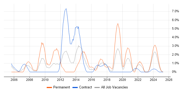 Job vacancy trend for IT Technician in Cumbria Job vacancy trend for IT Technician in Cumbria