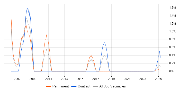 Job vacancy trend for ITIL Foundation Certificate in Cumbria