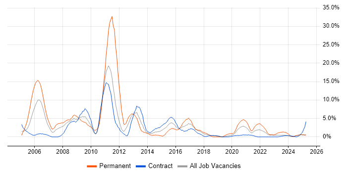Job vacancy trend for Java in Cumbria Job vacancy trend for Java in Cumbria