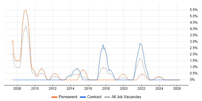 JavaScript Developer job vacancy trend in Cumbria