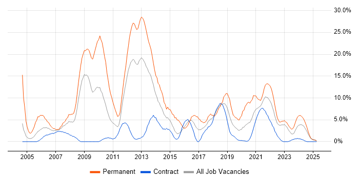 Job vacancy trend for JavaScript in Cumbria Job vacancy trend for JavaScript in Cumbria