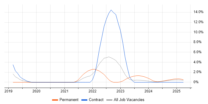 Job vacancy trend for Jenkins in Cumbria Job vacancy trend for Jenkins in Cumbria