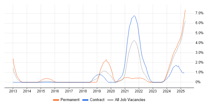 Job vacancy trend for JIRA in Cumbria Job vacancy trend for JIRA in Cumbria