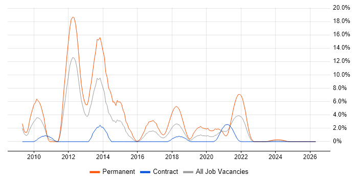jQuery job vacancy trend in Cumbria