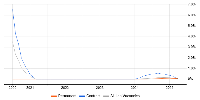Job vacancy trend for Junior Architect in Cumbria Job vacancy trend for Junior Architect in Cumbria