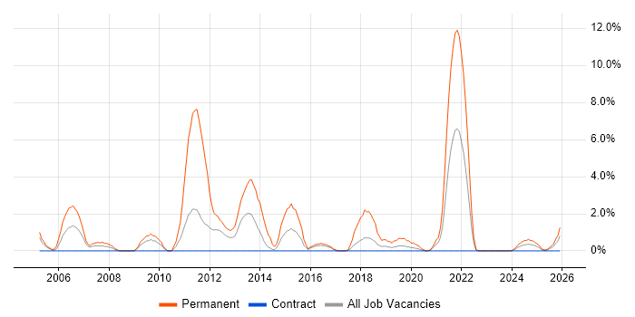 Junior Developer job vacancy trend in Cumbria