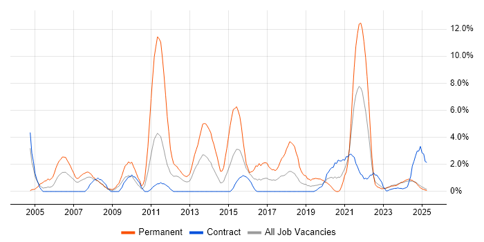 Job vacancy trend for Junior in Cumbria Job vacancy trend for Junior in Cumbria