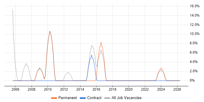 Active Directory job vacancy trend in Kendal