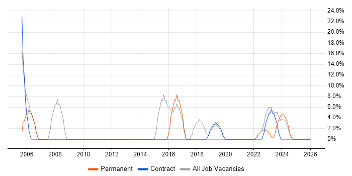 Analyst job vacancy trend in Kendal