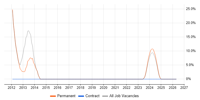 ASP.NET MVC job vacancy trend in Kendal