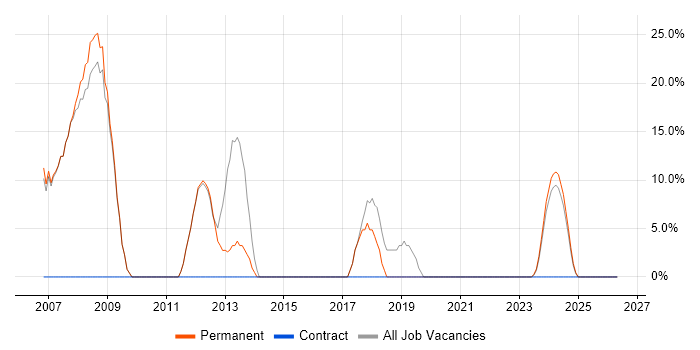 ASP.NET job vacancy trend in Kendal