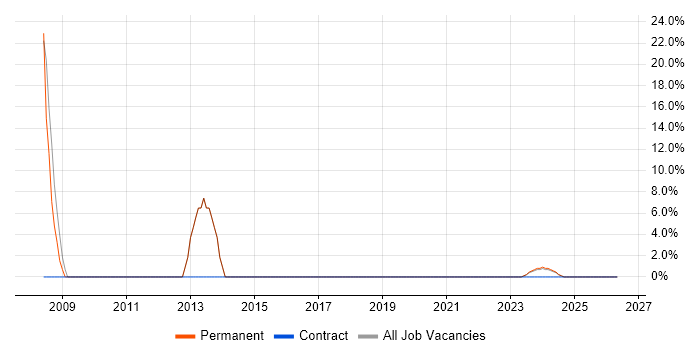 C job vacancy trend in Kendal