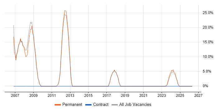 C# Developer job vacancy trend in Kendal