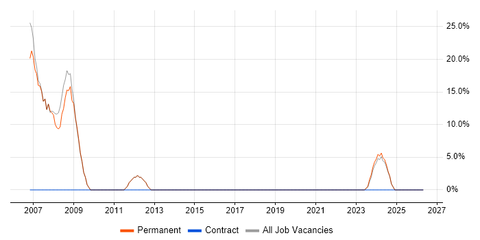 C# .NET Developer job vacancy trend in Kendal