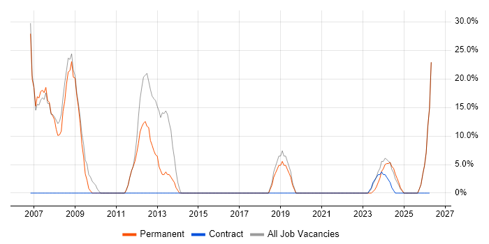 C# job vacancy trend in Kendal