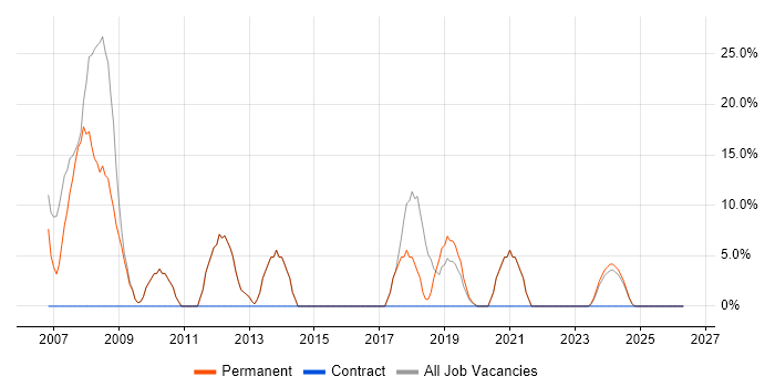 CSS job vacancy trend in Kendal