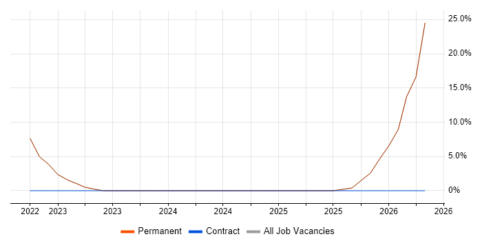 Cybersecurity job vacancy trend in Kendal