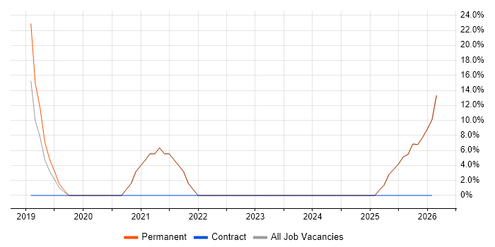 Data Centre job vacancy trend in Kendal