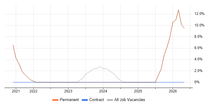 DBS Check job vacancy trend in Kendal