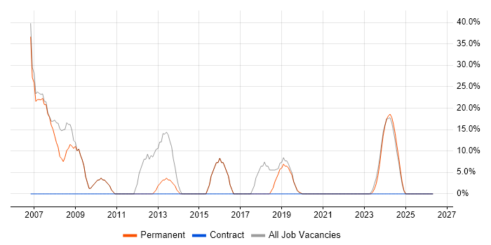 Developer job vacancy trend in Kendal