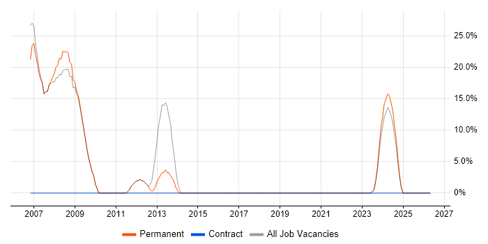 .NET Developer job vacancy trend in Kendal