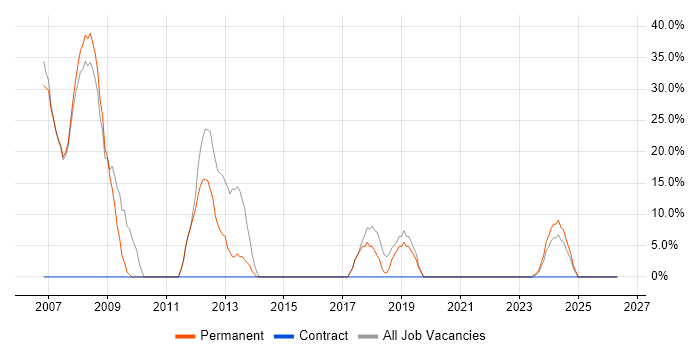 .NET job vacancy trend in Kendal