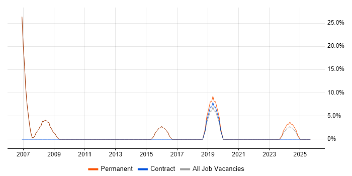 Finance job vacancy trend in Kendal