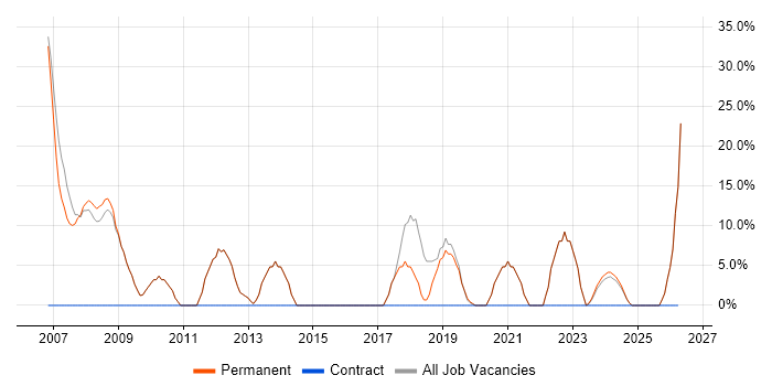 HTML job vacancy trend in Kendal