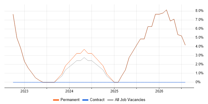 Inclusion and Diversity job vacancy trend in Kendal