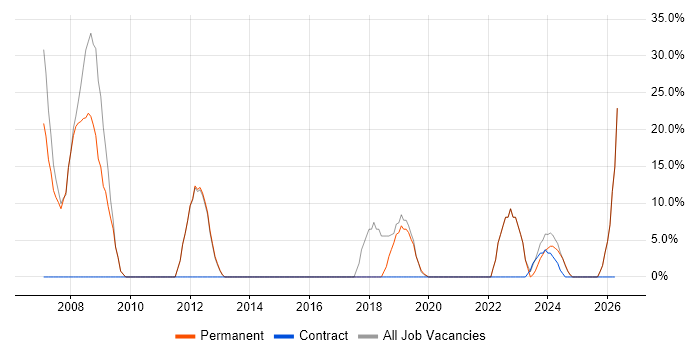 JavaScript job vacancy trend in Kendal