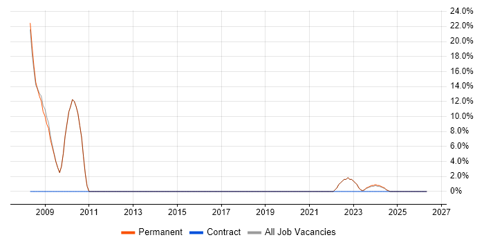 Linux job vacancy trend in Kendal