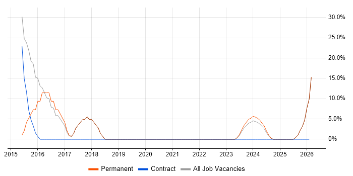 Manufacturing job vacancy trend in Kendal