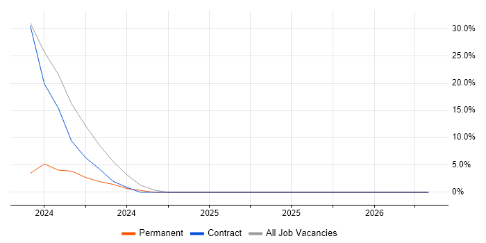 Microsoft 365 job vacancy trend in Kendal