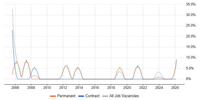 Microsoft job vacancy trend in Kendal