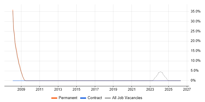 Migration job vacancy trend in Kendal