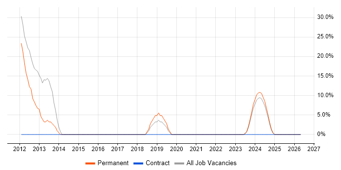 MVC job vacancy trend in Kendal