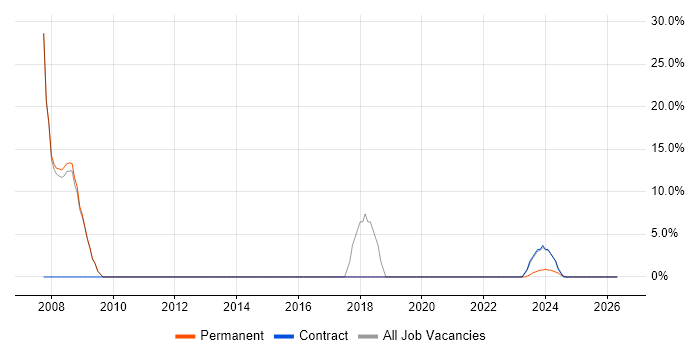 OO job vacancy trend in Kendal