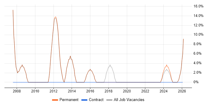 Senior job vacancy trend in Kendal