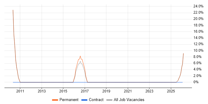 Service Delivery job vacancy trend in Kendal