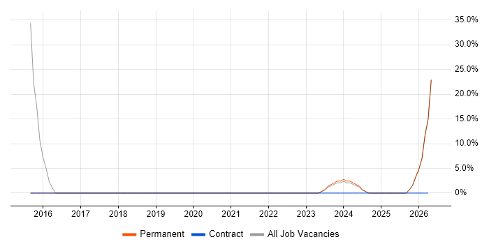 SharePoint job vacancy trend in Kendal