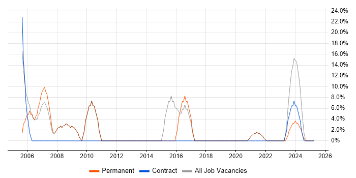 Job vacancy trend for Social Skills in Kendal