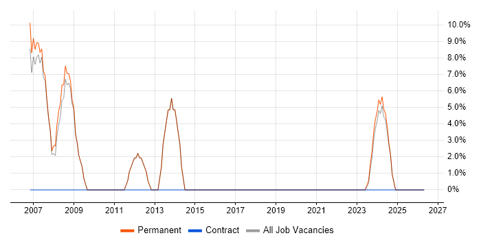 SQL Developer job vacancy trend in Kendal