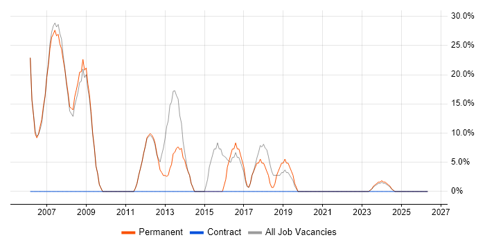 SQL Server job vacancy trend in Kendal