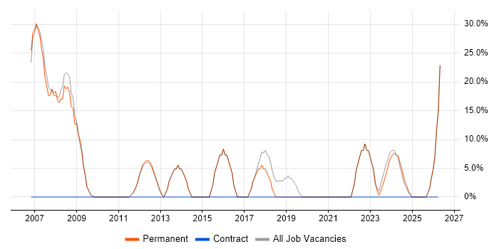 SQL job vacancy trend in Kendal
