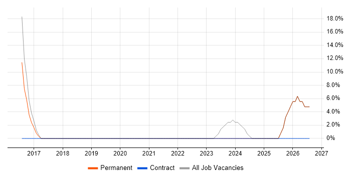 Stakeholder Management job vacancy trend in Kendal