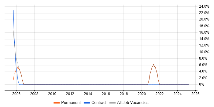 Job vacancy trend for WAN in Kendal
